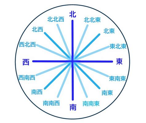 八個方位|方位